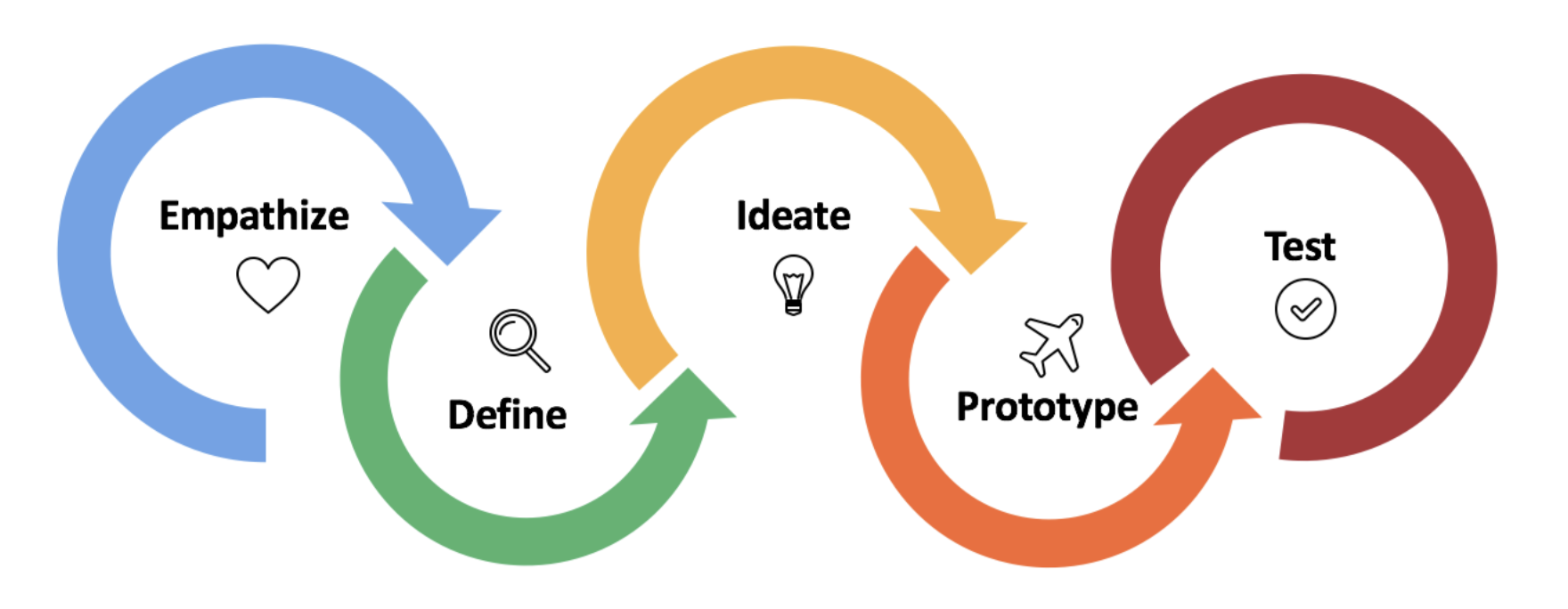 Design Thinking process